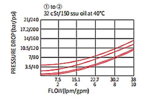 Desempenho/dimensão/desenho secional da válvula de esfera ICV08-C20, válvula de verificação