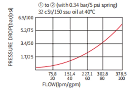 Desempenho/Dimensão/Desenho Seccional de ICV42-M20 Poppet, Válvula de Retenção