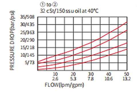 Desempenho/dimensão/desenho seccional da válvula de esfera ICV08-B20, válvula de verificação (alta pressão)