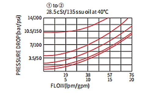 Desempenho/dimensão/desenho secional da válvula de esfera ICV10-C20, válvula de verificação