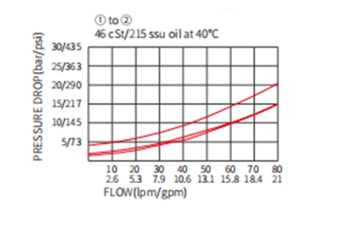 Desempenho/Dimensão/Desenho Seccional da Válvula Poppet ICV10-B20, Válvula de Retenção (Alta Pressão)