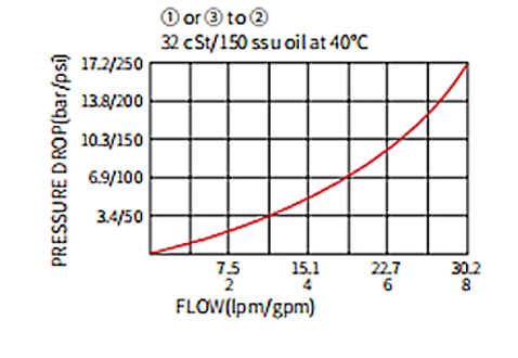 Desempenho/dimensão/desenho seccional da válvula de esfera ILS10-30, transporte de carga