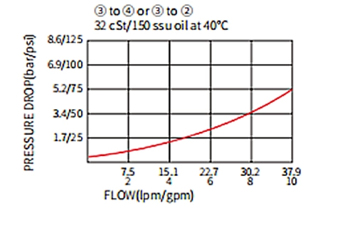 Desempenho/dimensão/desenho seccional da válvula de carretel de 3 vias pilotada IPD10-40