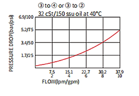 Desempenho/dimensão/desenho seccional da válvula de carretel de 3 vias pilotada IPD10-42