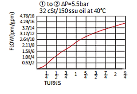 Desempenho/dimensão/desenho secional INV08-20A válvula de agulha