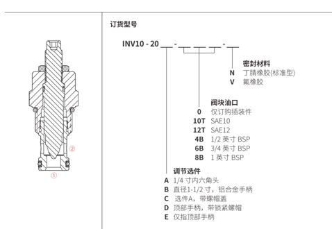 Desempenho/dimensão/desenho secional INV12-20 válvula de agulha