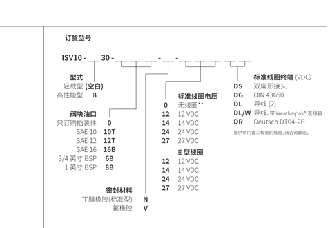 Desempenho/dimensão/desenho seccional de carretel de ISV10-30, válvula solenóide de 3 vias e 2 posições