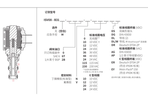 Desempenho/dimensão/desenho seccional de carretel de ISV08-B31, válvula solenóide de 3 vias e 2 posições