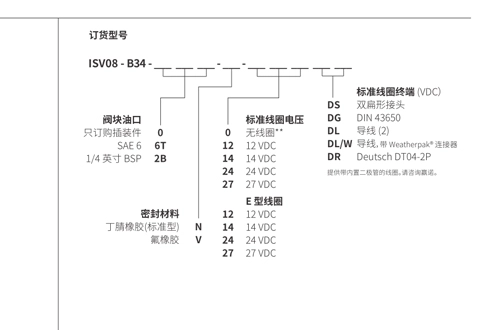 Desempenho/dimensão/desenho seccional de carretel de ISV08-B34, válvula solenóide de 3 vias e 2 posições