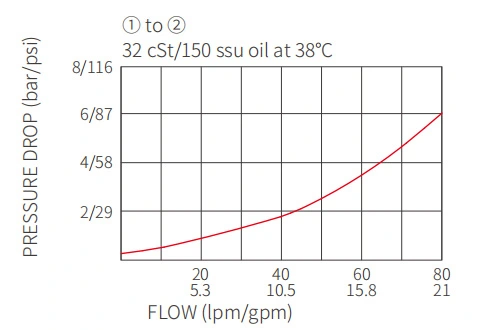 Desempenho/dimensão/desenho seccional ICV2000-G12 válvula de retenção de rosca