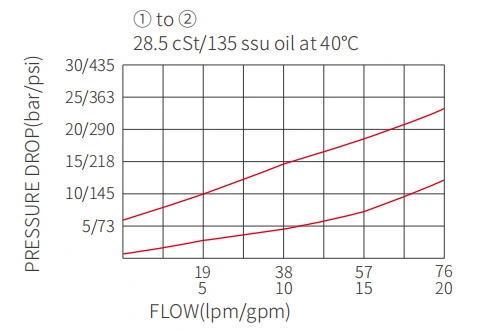 Desempenho/dimensão/desenho secional da válvula de esfera ICV10-D20, válvula de verificação