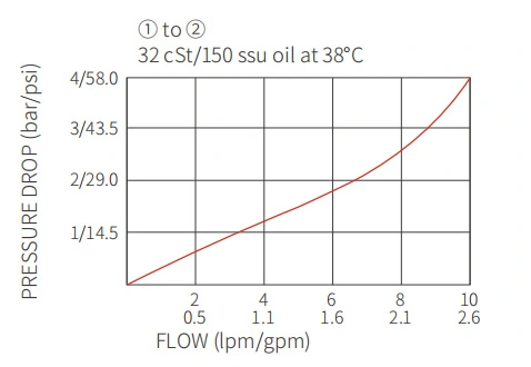 Desempenho/dimensão/desenho seccional ICV2500-G18 válvula de retenção de rosca