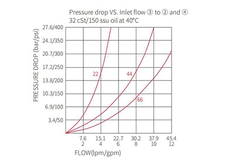 Desempenho/Dimensão/Desenho Seccional do Divisor de Fluxo IFD50-45/Combinador