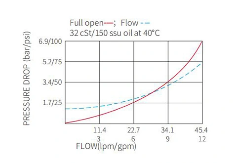 Desempenho/Dimensão/Desenho Seccional da Válvula de Retenção IFC10-20 Restritor