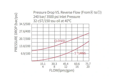 Desempenho/Dimensão/Desenho Seccional de IFR12-33