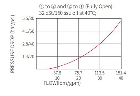 Desempenho/Dimensão/Desenho Seccional da Válvula IEP12-S35 Elemento Lógico Pilotado