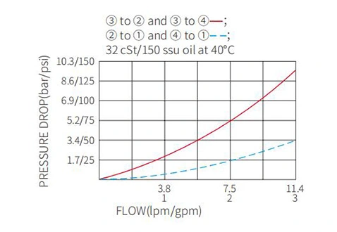 Desempenho/Dimensão/Desenho Seccional IMR10-47B Válvula Direcional Manual