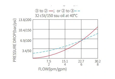 Desempenho/Dimensão/Desenho Seccional de Válvulas de Verificação IPC10-32 Piloto para Abrir