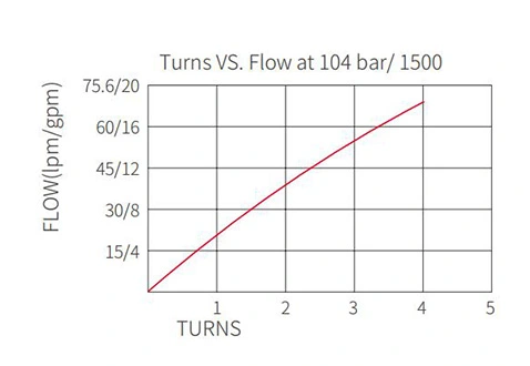 Desempenho/Dimensão/Desenho Seccional de IFR12-33