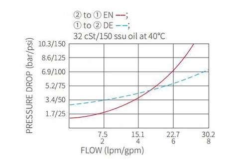 Desempenho/Dimensão/Desenho Seccional de ISV08-20 Poppet 2-Way N.C. Válvula Solenóide