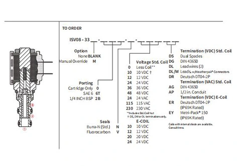 Desempenho/Dimensão/Desenho Seccional da Válvula Solenóide ISV08-33 Carretel de 3 Vias de 2 Posições