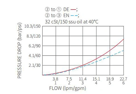 Desempenho/Dimensão/Desenho Seccional da Válvula Solenóide ISV10-34 Carretel de 3 Vias de 2 Posições