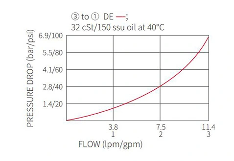 Desempenho/Dimensão/Desenho Seccional da Válvula Solenóide ISV08-33 Carretel de 3 Vias de 2 Posições