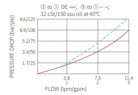 Desempenho/Dimensão/Desenho Seccional da Válvula Solenóide ISV08-31 Carretel de 3 Vias de 2 Posições