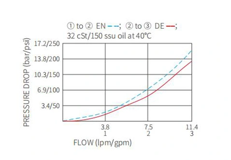 Desempenho/Dimensão/Desenho Seccional da Válvula Solenóide ISV08-35 Carretel de 3 Vias de 2 Posições