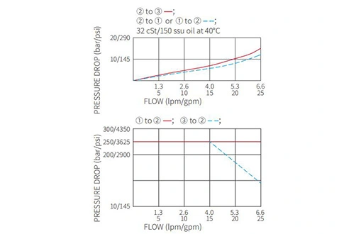 Desempenho/Dimensão/Desenho Seccional da Válvula Solenóide ISV10-38 Carretel de 3 Vias de 2 Posições