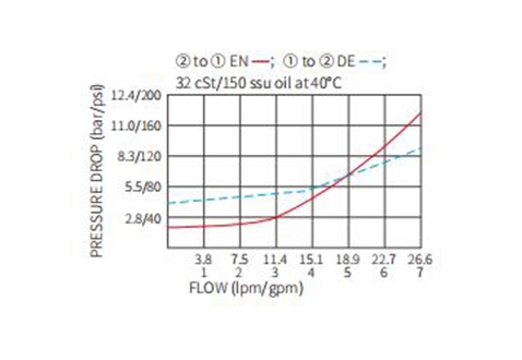 Desempenho/Dimensão/Desenho Seccional de ISV08-20J Poppet 2-Way N.C. Pull-somente substituição manual