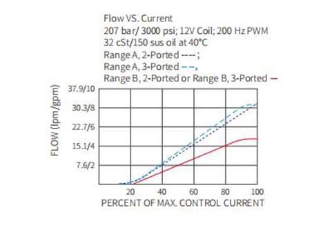 Desempenho/Dimensão/Desenho Seccional IPV70-30 Válvula de Controle de Fluxo Proporcional