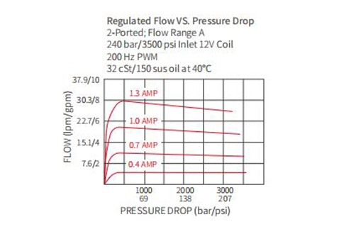 Desempenho/Dimensão/Desenho Seccional IPV70-30 Válvula de Controle de Fluxo Proporcional