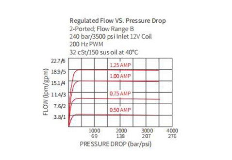 Desempenho/Dimensão/Desenho Seccional IPV70-30 Válvula de Controle de Fluxo Proporcional