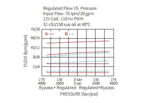 Desempenho/Dimensão/Desenho Seccional IPV72-30 Válvula de Controle de Fluxo Proporcional