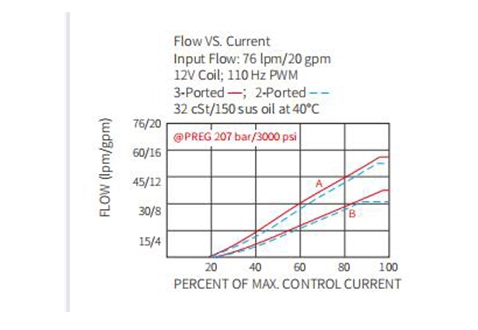 Desempenho/Dimensão/Desenho Seccional IPV72-30 Válvula de Controle de Fluxo Proporcional