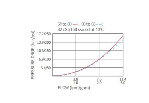 Desempenho/Dimensão/Desenho Seccional de ISV08-28 Poppet 2-Way N.C. Bloqueio bidirecional