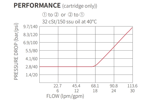 Desempenho/Dimensão/Desenho Seccional de ISV12-28 Poppet 2-Way N.C. Bloqueio bidirecional